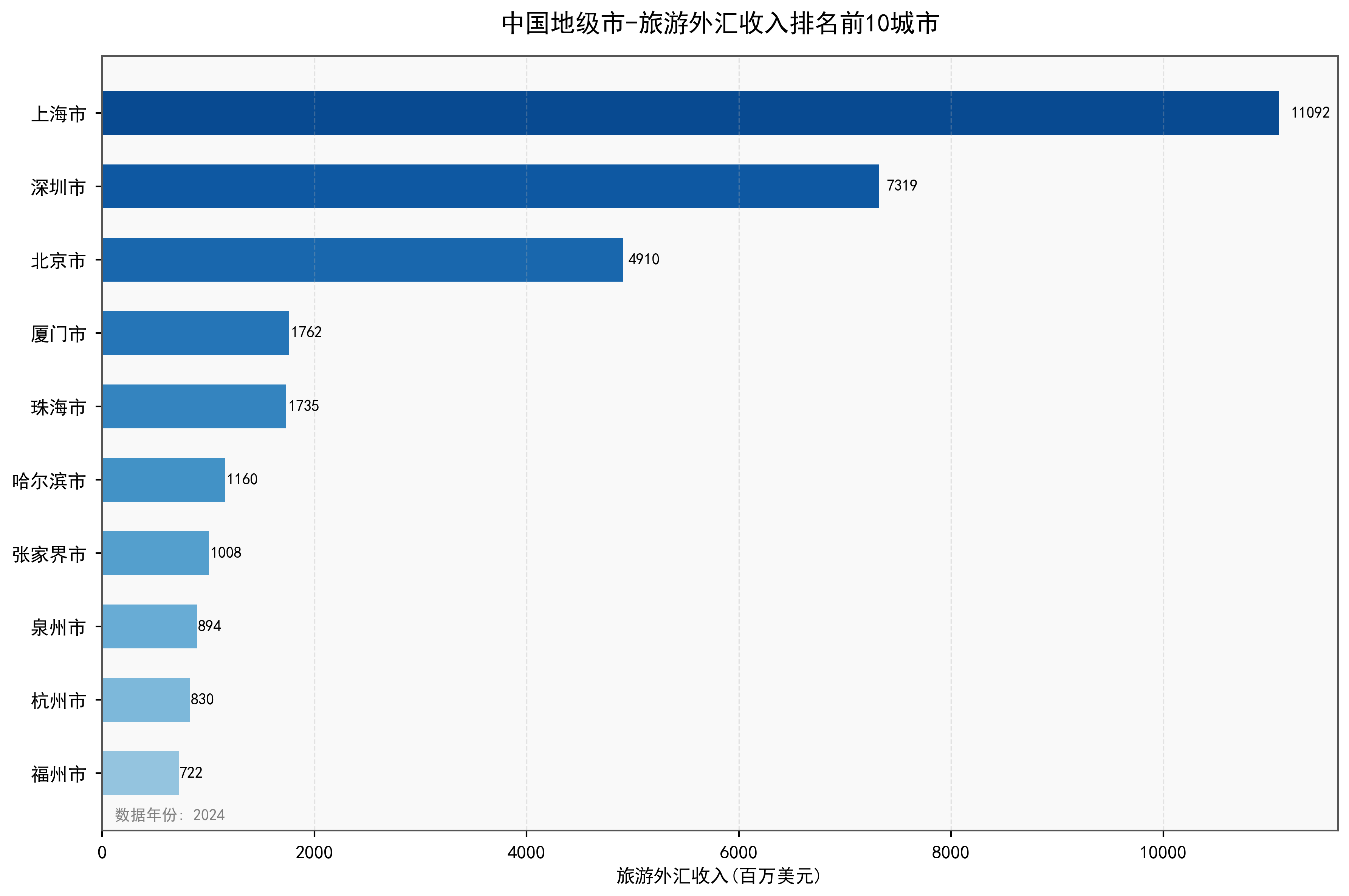 中国地级市旅游外汇收入数据：2000-2024年